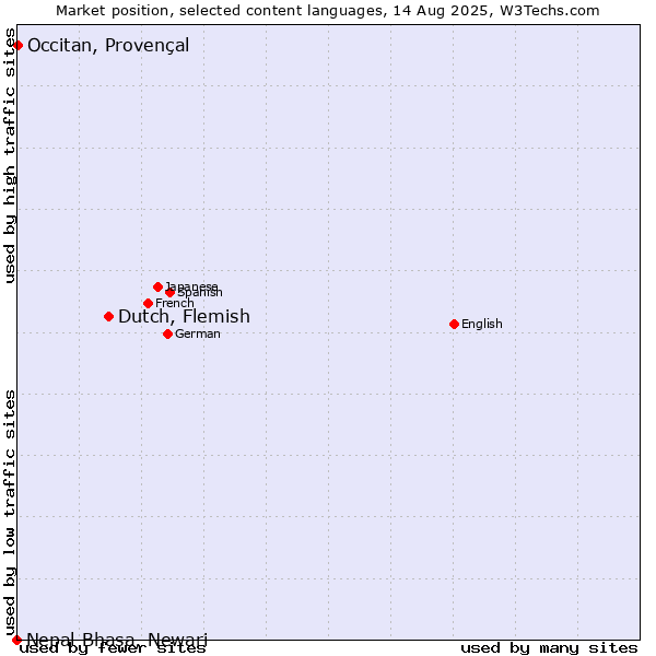 Market position of Dutch, Flemish vs. Occitan, Provençal vs. Nepal Bhasa, Newari