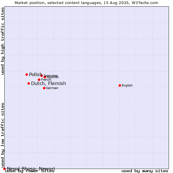 Market position of Dutch, Flemish vs. Polish vs. Nepal Bhasa, Newari