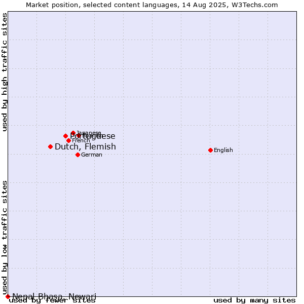 Market position of Portuguese vs. Dutch, Flemish vs. Nepal Bhasa, Newari