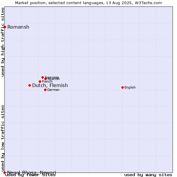 Market position of Dutch, Flemish vs. Romansh vs. Nepal Bhasa, Newari