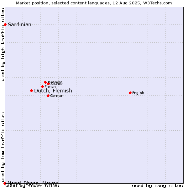 Market position of Dutch, Flemish vs. Sardinian vs. Nepal Bhasa, Newari