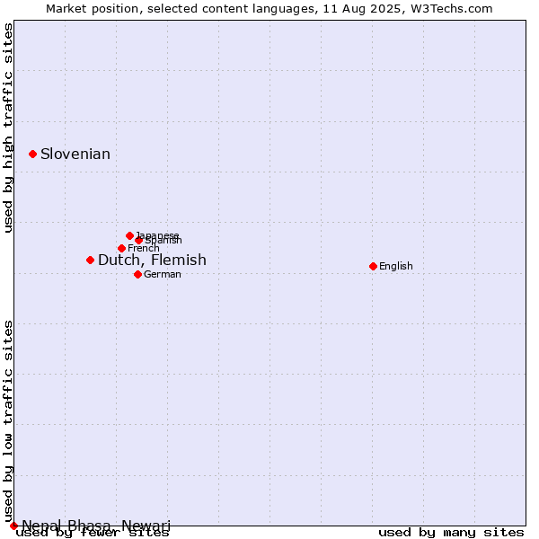 Market position of Dutch, Flemish vs. Slovenian vs. Nepal Bhasa, Newari