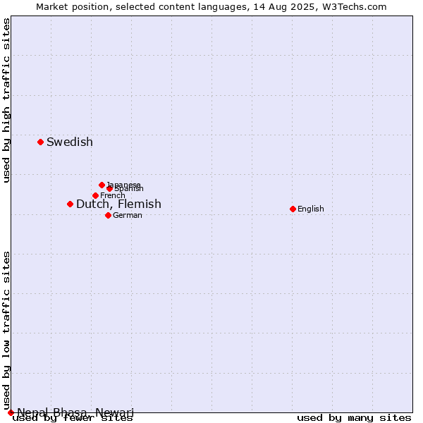 Market position of Dutch, Flemish vs. Swedish vs. Nepal Bhasa, Newari