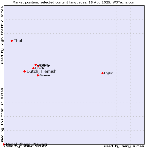 Market position of Dutch, Flemish vs. Thai vs. Nepal Bhasa, Newari