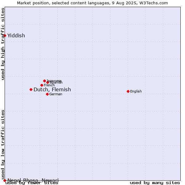 Market position of Dutch, Flemish vs. Yiddish vs. Nepal Bhasa, Newari