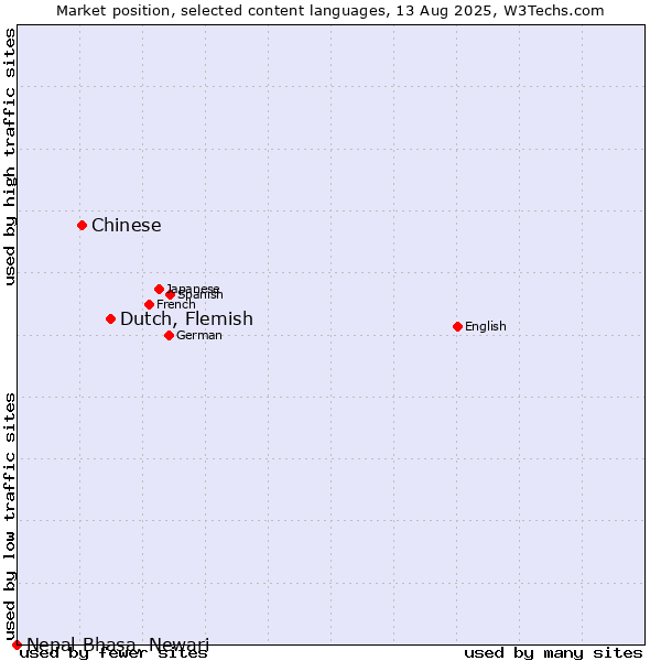 Market position of Dutch, Flemish vs. Chinese vs. Nepal Bhasa, Newari