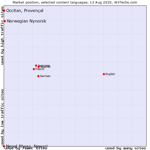 Market position of Norwegian Nynorsk vs. Occitan, Provençal vs. Nepal Bhasa, Newari