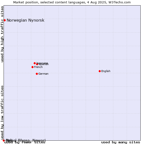 Market position of Norwegian Nynorsk vs. Nepal Bhasa, Newari vs. Pali