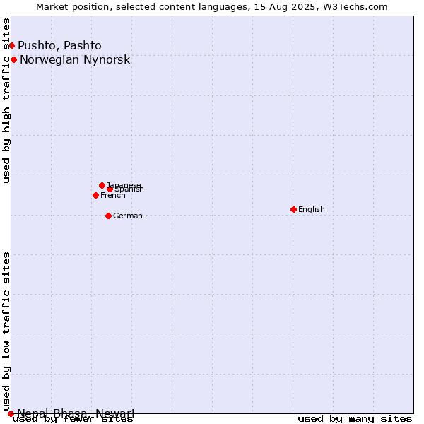 Market position of Norwegian Nynorsk vs. Pushto, Pashto vs. Nepal Bhasa, Newari