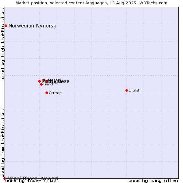 Market position of Portuguese vs. Norwegian Nynorsk vs. Nepal Bhasa, Newari