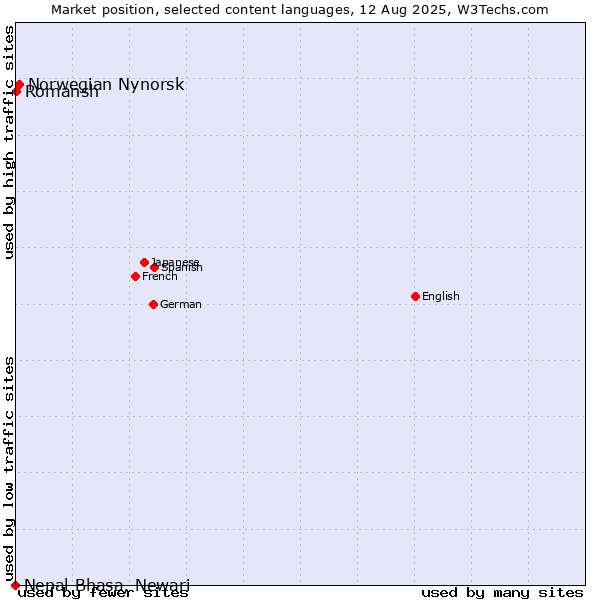 Market position of Norwegian Nynorsk vs. Romansh vs. Nepal Bhasa, Newari