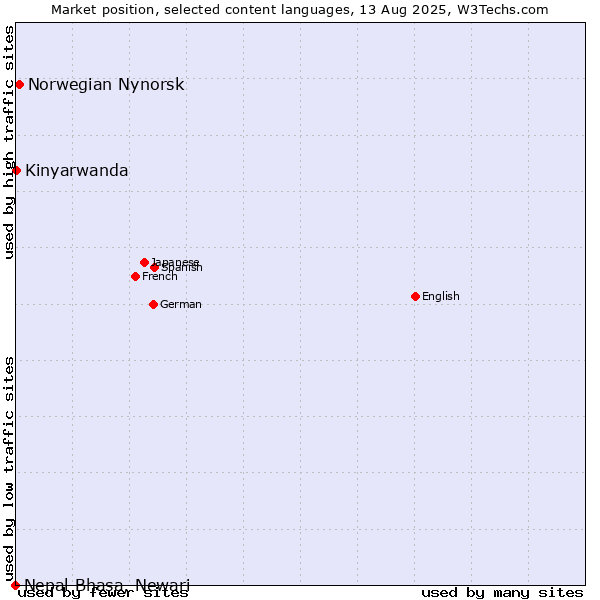 Market position of Norwegian Nynorsk vs. Kinyarwanda vs. Nepal Bhasa, Newari