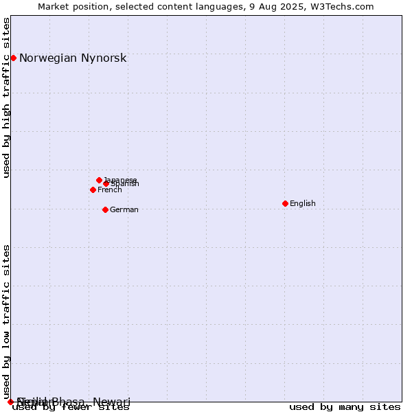 Market position of Norwegian Nynorsk vs. Sicilian vs. Nepal Bhasa, Newari