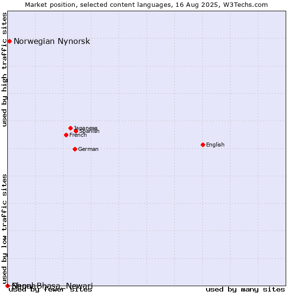 Market position of Norwegian Nynorsk vs. Shona vs. Nepal Bhasa, Newari