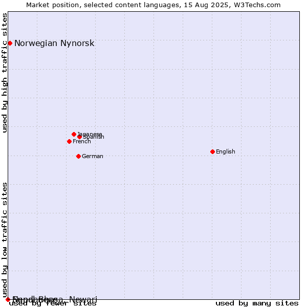 Market position of Norwegian Nynorsk vs. Sundanese vs. Nepal Bhasa, Newari