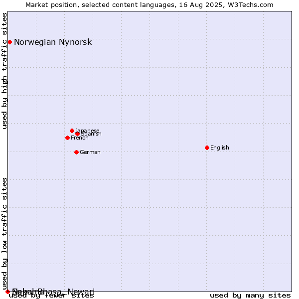Market position of Norwegian Nynorsk vs. Sukuma vs. Nepal Bhasa, Newari