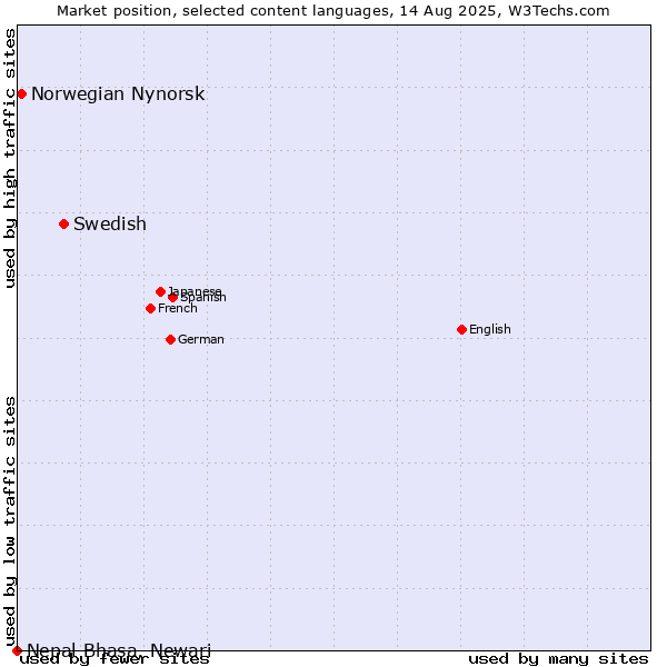 Market position of Swedish vs. Norwegian Nynorsk vs. Nepal Bhasa, Newari