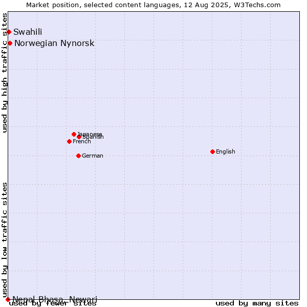 Market position of Norwegian Nynorsk vs. Swahili vs. Nepal Bhasa, Newari