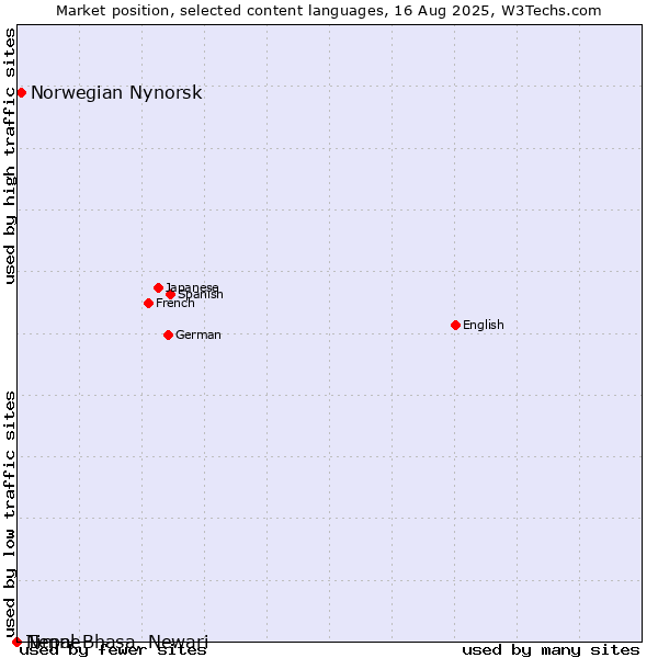 Market position of Norwegian Nynorsk vs. Nepal Bhasa, Newari vs. Timne