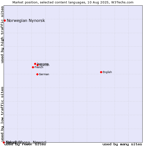 Market position of Norwegian Nynorsk vs. Nepal Bhasa, Newari vs. Tokelau
