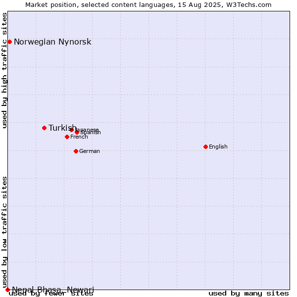 Market position of Turkish vs. Norwegian Nynorsk vs. Nepal Bhasa, Newari