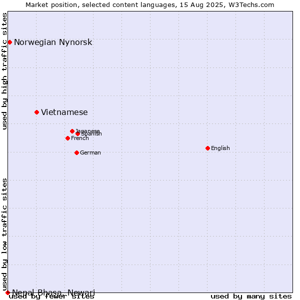 Market position of Vietnamese vs. Norwegian Nynorsk vs. Nepal Bhasa, Newari