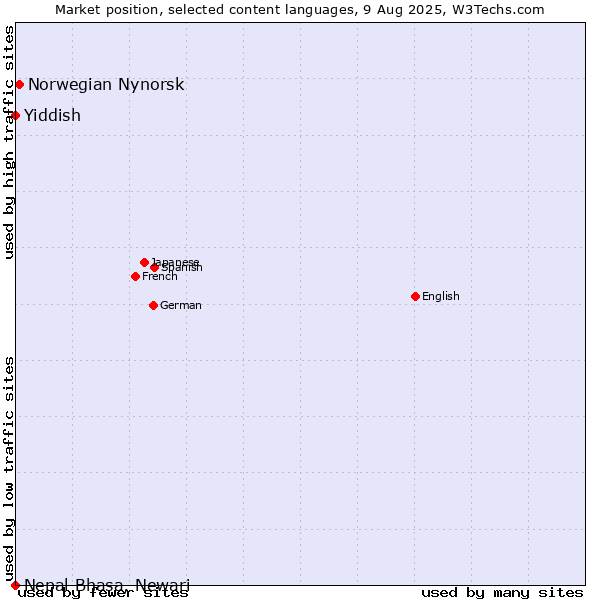 Market position of Norwegian Nynorsk vs. Yiddish vs. Nepal Bhasa, Newari