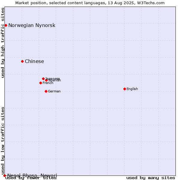 Market position of Chinese vs. Norwegian Nynorsk vs. Nepal Bhasa, Newari