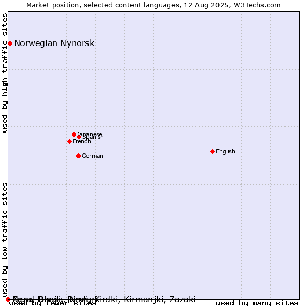 Market position of Norwegian Nynorsk vs. Nepal Bhasa, Newari vs. Zaza, Dimili, Dimli, Kirdki, Kirmanjki, Zazaki