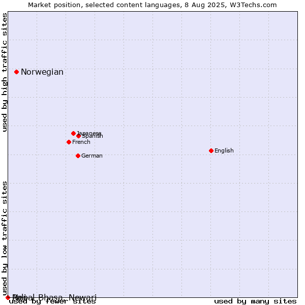 Market position of Norwegian vs. Nepal Bhasa, Newari vs. Pali