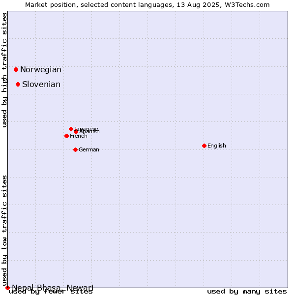 Market position of Slovenian vs. Norwegian vs. Nepal Bhasa, Newari