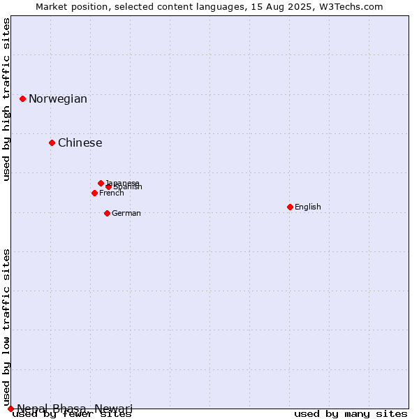 Market position of Chinese vs. Norwegian vs. Nepal Bhasa, Newari
