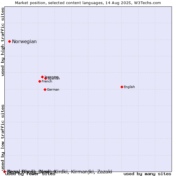 Market position of Norwegian vs. Nepal Bhasa, Newari vs. Zaza, Dimili, Dimli, Kirdki, Kirmanjki, Zazaki