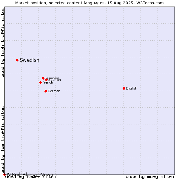 Market position of Swedish vs. N'Ko vs. Nepal Bhasa, Newari