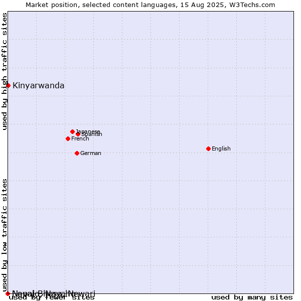 Market position of Kinyarwanda vs. Nepal Bhasa, Newari vs. Navajo, Navaho