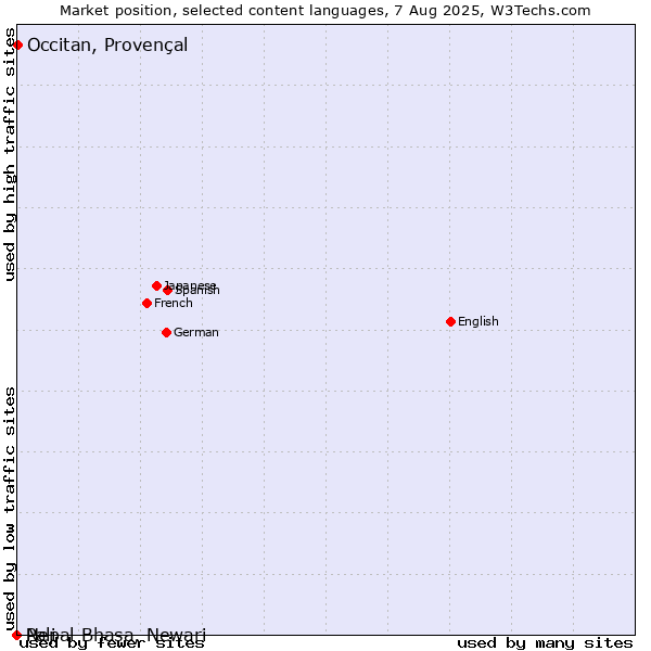 Market position of Occitan, Provençal vs. Nepal Bhasa, Newari vs. Pali