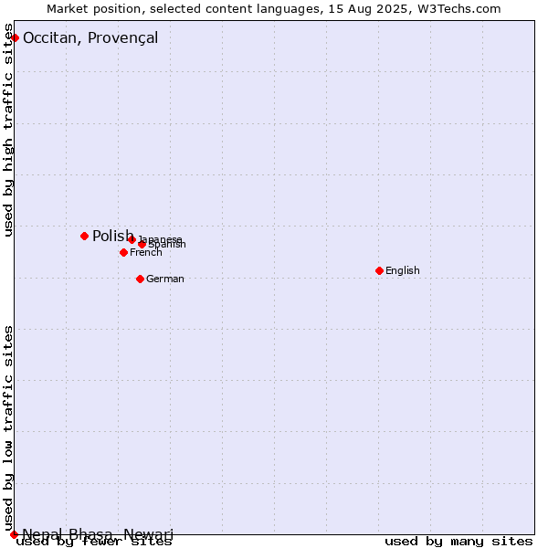 Market position of Polish vs. Occitan, Provençal vs. Nepal Bhasa, Newari