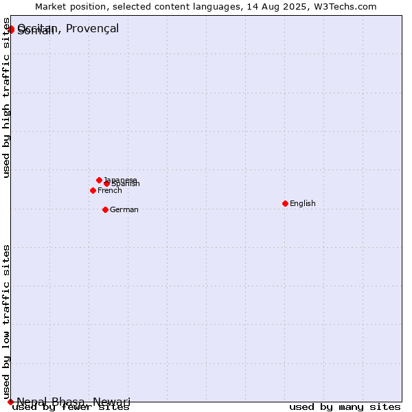 Market position of Somali vs. Occitan, Provençal vs. Nepal Bhasa, Newari