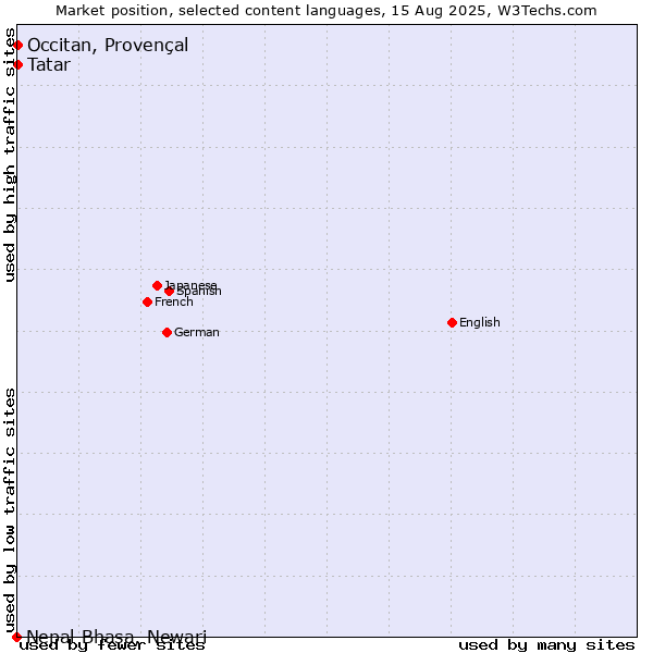 Market position of Tatar vs. Occitan, Provençal vs. Nepal Bhasa, Newari