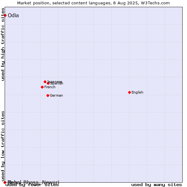 Market position of Odia vs. Zulu vs. Nepal Bhasa, Newari