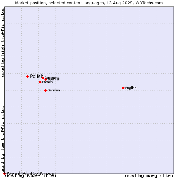 Market position of Polish vs. Nepal Bhasa, Newari vs. Ossetian, Ossetic