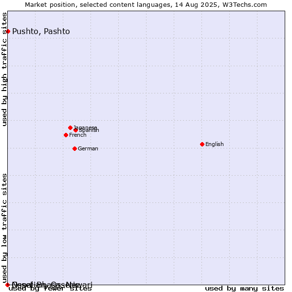 Market position of Pushto, Pashto vs. Nepal Bhasa, Newari vs. Ossetian, Ossetic