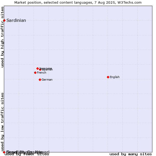 Market position of Sardinian vs. Nepal Bhasa, Newari vs. Ossetian, Ossetic