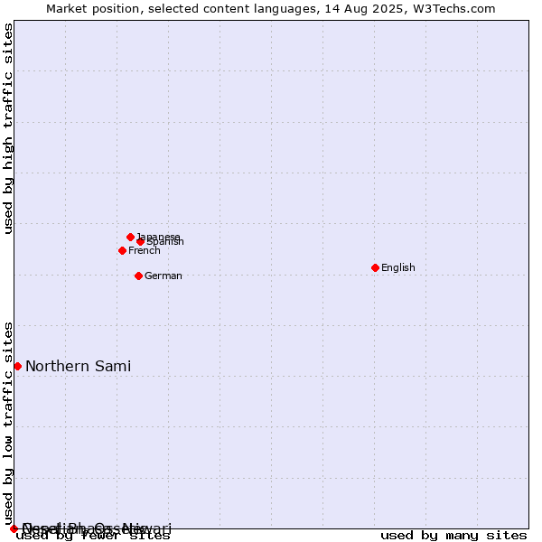 Market position of Northern Sami vs. Nepal Bhasa, Newari vs. Ossetian, Ossetic