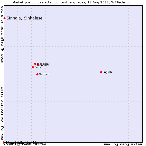 Market position of Sinhala, Sinhalese vs. Nepal Bhasa, Newari vs. Ossetian, Ossetic
