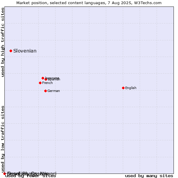 Market position of Slovenian vs. Nepal Bhasa, Newari vs. Ossetian, Ossetic