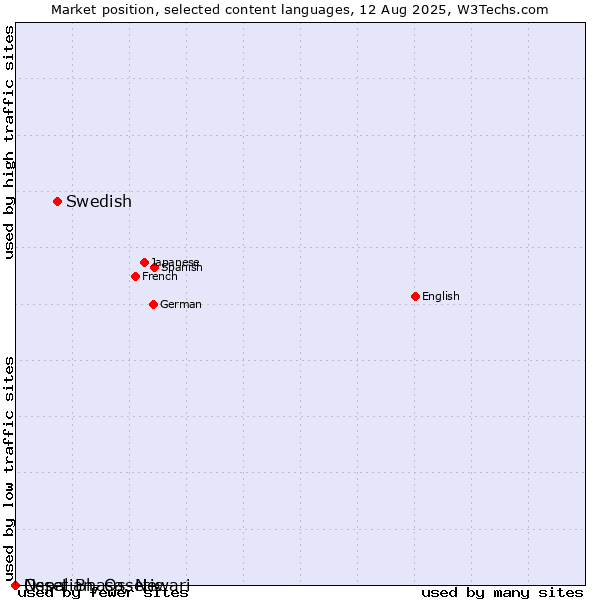 Market position of Swedish vs. Nepal Bhasa, Newari vs. Ossetian, Ossetic