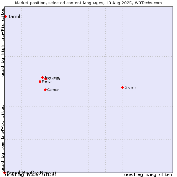 Market position of Tamil vs. Nepal Bhasa, Newari vs. Ossetian, Ossetic