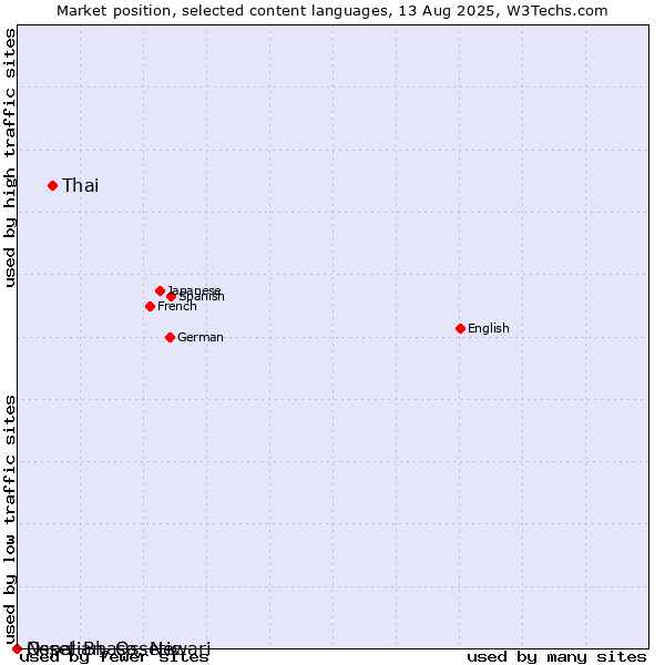 Market position of Thai vs. Nepal Bhasa, Newari vs. Ossetian, Ossetic