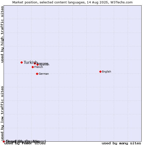 Market position of Turkish vs. Nepal Bhasa, Newari vs. Ossetian, Ossetic